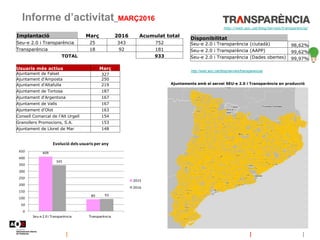 Informe d’activitat_MARÇ2016
http://web.aoc.cat/blog/serveis/transparencia/
Ajuntaments amb el servei SEU-e 2.0 i Transparència en producció
409
89
345
93
0
50
100
150
200
250
300
350
400
450
Seu-e 2.0 i Transparència Transparència
Evolució dels usuaris per any
2015
2016
Disponibilitat
Seu-e 2.0 i Transparència (ciutadà) 98,62%
Seu-e 2.0 i Transparència (AAPP) 99,62%
Seu-e 2.0 i Transparència (Dades obertes) 99,97%
http://web.aoc.cat/blog/serveis/transparencia/
Usuaris més actius Març
Ajuntament de Falset 327
Ajuntament d'Amposta 250
Ajuntament d'Altafulla 219
Ajuntament de Tortosa 187
Ajuntament d'Argentona 167
Ajuntament de Valls 167
Ajuntament d'Olot 163
Consell Comarcal de l'Alt Urgell 154
Granollers Promocions, S.A. 153
Ajuntament de Lloret de Mar 148
Implantació Març 2016 Acumulat total
Seu-e 2.0 i Transparència 25 343 752
Transparència 18 92 181
TOTAL 933
 