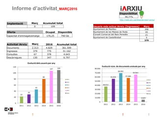 Informe d’activitat_MARÇ2016
http://web.aoc.cat/blog/serveis/i-arxiu/
Implantació Març Acumulat total
0 109
22
29
45
80
107 109
0
20
40
60
80
100
120
2011 2012 2013 2014 2015 2016
Evolució dels usuaris per any
2011
2012
2013
2014
2015
2016
Disponibilitat
99,77%
Usuaris més actius iArxiu (Ingressos) Març
Ajuntament de Manlleu 308
Ajuntament de les Masies de Roda 45
Consell Comarcal del Baix Penedès 21
Ajuntament de Castellbisbal 5
379
Oferta Ocupat Disponible
Capacitat d'emmagatzematge 170,25 790 Gb
Activitat iArxiu Març 2016 Acumulat total
Documents 2.313 4.829 361.599
Ingressos 379 779 31.162
Consultes 67 378 4.643
Descàrregues 130 347 6.797
36.612
55.254
68.992
57.284
65.661
4.829
0
10.000
20.000
30.000
40.000
50.000
60.000
70.000
80.000
2011 2012 2013 2014 2015 2016
Evolució núm. de documents arxivats per any
2011
2012
2013
2014
2015
2016
 