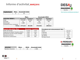 Informe d’activitat_MARÇ2016
http://web.aoc.cat/blog/serveis/desa-l/Implantació Març Acumulat total
0 62
Disponibilitat
99,55%
Disponibilitat
99,62%
Març Acumulat 2016
Activitat DESA'L Document Expedient Document Expedient
Creat 175.293 58.963 468.193 158.059
Consultat 31 201 116 451
Descarregat 1.889 5.233
Transferència iArxiu completada 2
TOTAL: 177.213 59.164 473.542 158.512
Usuaris més actius. Març Document Expedient
Síndic de Greuges 11.472 3.757
Organisme de Gestió Tributària (ORGT) 4.829 2.551
Ajuntament de Sant Fruitós de Bages 5.331 258
Diputació de Girona 3.983 1.015
Ajuntament de Barcelona 3.594 904
Procedència de la documentació. Març
EACAT 158.929
e-NOTUM 8.111
e-TAULER 1.977
Via oberta 831
Càrrega manual 5.445
175.293
Activitat Març 2016 Acumulat total
Nombre d'accions 3 19 1.908
 