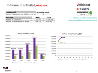 Informe d’activitat_MARÇ2016
Implantació Acumulat total
Nombre d'aplicacions que utilitzen el servei 178
http://web.aoc.cat/blog/serveis/validador/
http://web.aoc.cat/blog/serveis/segell-de-temps-2/
Disponibilitat
99,92%
Activitat Març 2016
Nombre de validacions 3.740.411 10.595.394
Nombre total de segells de temps 2.648.120 8.266.906
18.663.348 18.478.979
27.672.976
38.362.934
10.595.394
8.649.680 7.770.038
14.847.199
24.850.624
8.266.906
2.500.000
7.500.000
12.500.000
17.500.000
22.500.000
27.500.000
32.500.000
37.500.000
42.500.000
2012 2013 2014 2015 2016
Evolució de l'activitat per any
Nombre de validacions Nombre total de segells de temps
0
500.000
1.000.000
1.500.000
2.000.000
2.500.000
3.000.000
3.500.000
4.000.000
G F Mç Al Mg Jy Jl At S O N D
Evolució de l'activitat. Any 2016
Nombre de validacions Nombre total de segells de temps
 