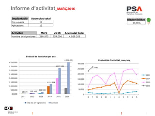 Informe d’activitat_MARÇ2016
Implantació Acumulat total
Ens usuaris 11
Aplicacions 12
Disponibilitat
99,96%
Activitat Març 2016 Acumulat total
Nombre de signatures 260.975 759.006 4.056.205
0
50.000
100.000
150.000
200.000
250.000
300.000
G F M A M J J A S O N D
Evolució de l'activitat_mes/any
2013
2014
2015
2016
28.929 105.349
268.940
1.252.358
3.297.199
4.056.205
20.000
520.000
1.020.000
1.520.000
2.020.000
2.520.000
3.020.000
3.520.000
4.020.000
2011 2012 2013 2014 2015 2016
Evolució de l'activitat per any
Total any (nº signatures) Acumulat
 