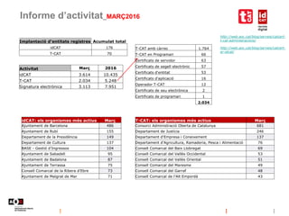 Informe d’activitat_MARÇ2016
http://web.aoc.cat/blog/serveis/catcert-
t-cat-administracions/
http://web.aoc.cat/blog/serveis/catcert-
er-idcat/
Activitat Març 2016
idCAT 3.614 10.435
T-CAT 2.034 5.248
Signatura electrònica 3.113 7.951
T-CAT amb càrrec 1.764
T-CAT en Programari 66
Certificats de servidor 63
Certificats de segell electrònic 57
Certificats d'entitat 53
Certificats d'aplicació 16
Operador T-CAT 12
Certificats de seu electrònica 2
Certificats de programari 1
2.034
idCAT: els organismes més actius Març
Ajuntament de Barcelona 486
Ajuntament de Rubí 155
Departament de la Presidència 149
Departament de Cultura 137
BASE - Gestió d'Ingressos 104
Ajuntament de Sabadell 95
Ajuntament de Badalona 87
Ajuntament de Terrassa 75
Consell Comarcal de la Ribera d'Ebre 73
Ajuntament de Malgrat de Mar 71
T-CAT: els organismes més actius Març
Consorci Administració Oberta de Catalunya 681
Departament de Justícia 246
Departament d'Empresa i Coneixement 137
Departament d’Agricultura, Ramaderia, Pesca i Alimentació 76
Consell Comarcal del Baix Llobregat 69
Consell Comarcal del Vallès Occidental 53
Consell Comarcal del Vallès Oriental 51
Consell Comarcal del Maresme 49
Consell Comarcal del Garraf 48
Consell Comarcal de l'Alt Empordà 43
Implantació d'entitats registres Acumulat total
idCAT 176
T-CAT 70
 