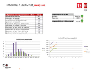 Informe d’activitat_MARÇ2016
Disponibilitat idCAT
Ciutadà 99,87%
Operador 100%
Disponibilitat e-Signatura 100%
0
5
10
15
20
25
30
35
40
45
2003 2004 2005 2006 2007 2008 2009 2010 2011 2012 2013 2014 2015 2016
Evolució d'entitats registres per any
idCAT
T-CAT
e-Signatura: els organismes més actius Març
Generalitat de Catalunya 322
Ajuntament de Cubelles 150
Consell Comarcal del Baix Llobregat 77
Ajuntament de Castellolí 64
Departament d'Empresa i Coneixement 54
Ajuntament de Castelló d'Empúries 50
Ajuntament de Sant Antoni de Vilamajor 49
Departament de Territori i Sostenibilitat 41
Ajuntament de Sant Vicenç dels Horts 39
Ajuntament de Banyeres del Penedès 38
0
500
1000
1500
2000
2500
3000
3500
4000
G F M A M J J A S O N D
Evolució de l'activitat_mes/any 2016
idCAT
T-CAT
Signatura
electrònica
 