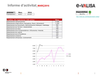 Informe d’activitat_MARÇ2016
http://web.aoc.cat/blog/serveis/e-valisa/
Disponibilitat
99,37%
Activitat Març 2016
Tramitacions 8.011 22.037
e-Valisa: els organismes més actius Març
Departament d'Ensenyament 3.196
Departament d'Agricultura, Ramaderia, Pesca i Alimentació 1.259
Departament de Governació, Administracions Públiques i Habitatge 787
Departament de Territori i Sostenibilitat 746
Departament de Salut 700
Departament de la Vicepresidència i d'Economia i Hisenda 412
Departament de Justícia 216
Departament de la Presidència 164
Departament d'Interior 151
Departament d'Empresa i Coneixement 142
1.000
2.000
3.000
4.000
5.000
6.000
7.000
8.000
G F M A M J J A S O N D
2015
2016
 