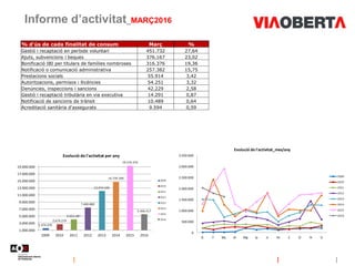 Informe d’activitat_MARÇ2016
% d'ús de cada finalitat de consum Març %
Gestió i recaptació en període voluntari 451.732 27,64
Ajuts, subvencions i beques 376.167 23,02
Bonificació IBI per titulars de famílies nombroses 316.376 19,36
Notificació o comunicació administrativa 257.382 15,75
Prestacions socials 55.914 3,42
Autoritzacions, permisos i llicències 54.251 3,32
Denúncies, inspeccions i sancions 42.229 2,58
Gestió i recaptació tributària en via executiva 14.291 0,87
Notificació de sancions de trànsit 10.489 0,64
Acreditació sanitària d'assegurats 9.594 0,59
1.474.670
2.679.279
4.023.387
7.400.889
12.074.245
14.739.390
19.276.370
5.466.417
1.000.000
3.000.000
5.000.000
7.000.000
9.000.000
11.000.000
13.000.000
15.000.000
17.000.000
19.000.000
2009 2010 2011 2012 2013 2014 2015 2016
Evolució de l'activitat per any
2009
2010
2011
2012
2013
2014
2015
2016
0
500.000
1.000.000
1.500.000
2.000.000
2.500.000
3.000.000
3.500.000
G F Mç Al Mg Jy Jl At S O N D
Evolució de l'activitat_mes/any
2009
2010
2011
2012
2013
2014
2015
2016
 