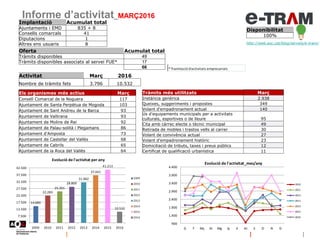 Informe d’activitat_MARÇ2016
Disponibilitat
100%
http://web.aoc.cat/blog/serveis/e-tram/
*Tramitació d'activitats empresarials
Implantació Acumulat total
Ajuntaments i EMD 835 + 8
Consells comarcals 41
Diputacions 1
Altres ens usuaris 8
Oferta Acumulat total
Tràmits disponibles 49
Tràmits disponibles associats al servei FUE* 17
66
Activitat Març 2016
Nombre de tràmits fets 3.796 10.532
Els organismes més actius Març
Consell Comarcal de la Noguera 117
Ajuntament de Santa Perpètua de Mogoda 103
Ajuntament de Sant Andreu de la Barca 93
Ajuntament de Vallirana 93
Ajuntament de Molins de Rei 92
Ajuntament de Palau-solità i Plegamans 86
Ajuntament d'Amposta 73
Ajuntament de Castellar del Vallès 68
Ajuntament de Cabrils 65
Ajuntament de la Roca del Vallès 64
Tràmits més utilitzats Març
Instància genèrica 2.938
Queixes, suggeriments i propostes 349
Volant d'empadronament actual 140
Ús d'equipaments municipals per a activitats
culturals, esportives o de lleure 95
Cita amb càrrec electe o tècnic municipal 49
Retirada de mobles i trastos vells al carrer 30
Volant de convivència actual 27
Volant d'empadronament històric 23
Domiciliació de tributs, taxes i preus públics 12
Certificat de qualificació urbanística 11
900
1.400
1.900
2.400
2.900
3.400
3.900
4.400
G F Mç Al Mg Jy Jl At S O N D
Evolució de l'activitat_mes/any
2010
2011
2012
2013
2014
2015
2016
14.689
22.283
25.301
28.800
31.982
37.041
41.213
10.532
2.500
7.500
12.500
17.500
22.500
27.500
32.500
37.500
42.500
2009 2010 2011 2012 2013 2014 2015 2016
Evolució de l'activitat per any
2009
2010
2011
2012
2013
2014
2015
2016
 