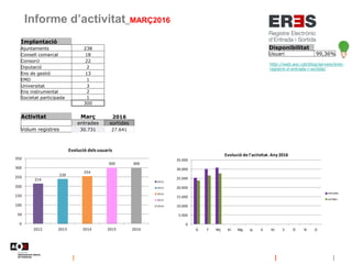 Informe d’activitat_MARÇ2016
Disponibilitat
Usuari 99,36%
http://web.aoc.cat/blog/serveis/eres-
registre-d-entrada-i-sortida/
Implantació
Ajuntaments 238
Consell comarcal 18
Consorci 22
Diputació 2
Ens de gestió 13
EMD 1
Universitat 3
Ens instrumental 2
Societat participada 1
300
Activitat Març 2016
entrades sortides
Volum registres 30.731 27.641
214
239
254
300 300
0
50
100
150
200
250
300
350
2012 2013 2014 2015 2016
Evolució dels usuaris
2012
2013
2014
2015
2016
0
5.000
10.000
15.000
20.000
25.000
30.000
35.000
G F Mç Al Mg Jy Jl At S O N D
Evolució de l'activitat. Any 2016
entrades
sortides
 