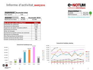 Informe d’activitat_MARÇ2016
Disponibilitat
Ciutadà 99,25%
Administració 99,37%
http://web.aoc.cat/blog/serveis/e-notum/
Implantació Acumulat total
Ens usuaris 578
6.064
42.733
71.039
214.537
260.918
313.044
95.980
5.000
55.000
105.000
155.000
205.000
255.000
305.000
2010 2011 2012 2013 2014 2015 2016
Evolució de l'activitat per any
2010
2011
2012
2013
2014
2015
2016
0
5.000
10.000
15.000
20.000
25.000
30.000
35.000
40.000
G F Mç Al Mg Jy Jl At S O N D
Evolució de l'activitat_mes/any
2010
2011
2012
2013
2014
2015
2016
Activitat Març Acumulat 2016
Notificacions fetes 34.995 95.980
Els 10 ens que més notifiquen Març
Generalitat de Catalunya 14.712
Ajuntament de Barcelona 7.684
Organisme de Gestió Tributària (ORGT) 2.240
Ajuntament de Girona 666
Síndic de Greuges 591
Ajuntament de Santa Coloma de Gramenet 373
Ajuntament de Masquefa 271
Àrea Metropolitana de Barcelona 255
Consell Comarcal del Baix Camp 199
Consell Comarcal de la Garrotxa 188
 