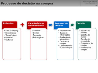 Processo de decisão na compra 