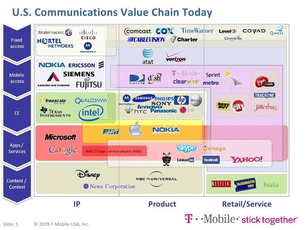 U.S. Communications Value Chain Today
