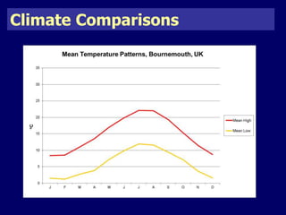 Climate Comparisons 
 