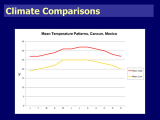 Climate Comparisons 
 