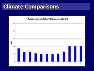 Climate Comparisons 
 