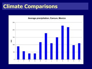 Climate Comparisons 
 