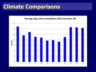 Climate Comparisons 
 