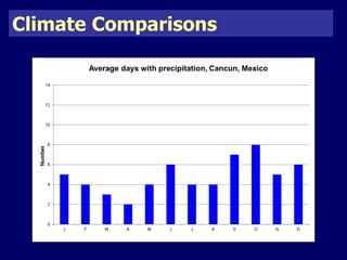 Climate Comparisons 
 