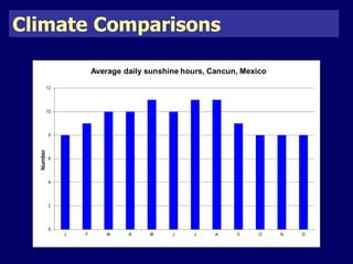 Climate Comparisons 
 