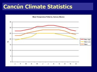 Cancún Climate Statistics 
Mean Temperature Patterns, Cancun, Mexico 
35 
30 
25 
20 
15 
10 
5 
0 
J F M A M J J A S O N D 
oC 
Mean High 
Mean Low 
Mean 
