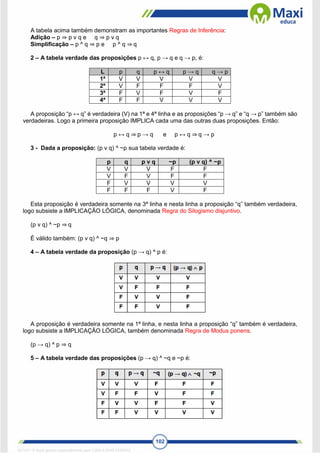 102
A tabela acima também demonstram as importantes Regras de Inferência:
Adição – p ⇒ p v q e q ⇒ p v q
Simplificação – p ^ q ⇒ p e p ^ q ⇒ q
2 – A tabela verdade das proposições p ↔ q, p → q e q → p, é:
L p q p ↔ q p → q q → p
1ª V V V V V
2ª V F F F V
3ª F V F V F
4ª F F V V V
A proposição “p ↔ q” é verdadeira (V) na 1ª e 4ª linha e as proposições “p → q” e “q → p” também são
verdadeiras. Logo a primeira proposição IMPLICA cada uma das outras duas proposições. Então:
p ↔ q ⇒ p → q e p ↔ q ⇒ q → p
3 - Dada a proposição: (p v q) ^ ~p sua tabela verdade é:
p q p v q ~p (p v q) ^ ~p
V V V F F
V F V F F
F V V V V
F F F V F
Esta proposição é verdadeira somente na 3ª linha e nesta linha a proposição “q” também verdadeira,
logo subsiste a IMPLICAÇÃO LÓGICA, denominada Regra do Silogismo disjuntivo.
(p v q) ^ ~p ⇒ q
É válido também: (p v q) ^ ~q ⇒ p
4 – A tabela verdade da proposição (p → q) ^ p é:
A proposição é verdadeira somente na 1ª linha, e nesta linha a proposição “q” também é verdadeira,
logo subsiste a IMPLICAÇÃO LÓGICA, também denominada Regra de Modus ponens.
(p → q) ^ p ⇒ q
5 – A tabela verdade das proposições (p → q) ^ ~q e ~p é:
1671811 E-book gerado especialmente para CARLA DIAS FERRAZ
 