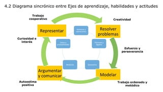 Números	
  y	
  
operaciones	
  
Patrones	
  y	
  
álgebra	
  
Geometría	
  Medición	
  
Datos	
  y	
  
probabilidades	
  
Trabajo ordenado y
metódico
Creatividad
Curiosidad e
interés
Autoestima
positiva
Esfuerzo y
perseverancia
Trabajo
cooperativo
4.2 Diagrama sincrónico entre Ejes de aprendizaje, habilidades y actitudes
Resolver	
  
problemas	
  
Modelar	
  
Argumentar	
  
y	
  comunicar	
  
Representar	
  
 