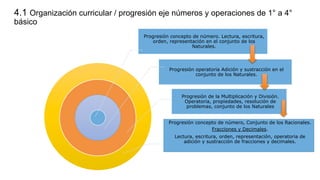 Progresión concepto de número. Lectura, escritura,
orden, representación en el conjunto de los
Naturales.	
  
Progresión operatoria Adición y sustracción en el
conjunto de los Naturales.	
  
Progresión de la Multiplicación y División.
Operatoria, propiedades, resolución de
problemas, conjunto de los Naturales	
  
Progresión concepto de número, Conjunto de los Racionales.
Fracciones y Decimales.
Lectura, escritura, orden, representación, operatoria de
adición y sustracción de fracciones y decimales.
4.1 Organización curricular / progresión eje números y operaciones de 1° a 4°
básico
 