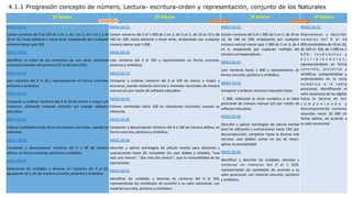 1º	
  básico	
   2º	
  básico	
   3º	
  básico	
   4º	
  básico	
  
MA01	
  OA	
  01	
  
Contar	
  números	
  del	
  0	
  al	
  100	
  de	
  1	
  en	
  1,	
  de	
  2	
  en	
  2,	
  de	
  5	
  en	
  5	
  y	
  de	
  
10	
  en	
  10,	
  hacia	
  adelante	
  y	
  hacia	
  atrás,	
  empezando	
  por	
  cualquier	
  
número	
  menor	
  que	
  100.	
  
MA01	
  OA	
  02	
  
Iden<ﬁcar	
   el	
   orden	
   de	
   los	
   elementos	
   de	
   una	
   serie,	
   u<lizando	
  
números	
  ordinales	
  del	
  primero	
  (1º)	
  al	
  décimo	
  (10º).	
  
MA01	
  OA	
  03	
  
Leer	
   números	
   del	
   0	
   al	
   20	
   y	
   representarlos	
   en	
   forma	
   concreta,	
  
pictórica	
  y	
  simbólica.	
  
MA01	
  OA	
  04	
  
Comparar	
  y	
  ordenar	
  números	
  del	
  0	
  al	
  20	
  de	
  menor	
  a	
  mayor	
  y/o	
  
viceversa,	
   u<lizando	
   material	
   concreto	
   y/o	
   usando	
   so_ware	
  
educa<vo.	
  
MA01	
  OA	
  05	
  
Es<mar	
  can<dades	
  hasta	
  20	
  en	
  situaciones	
  concretas,	
  usando	
  un	
  
referente.	
  
MA01	
  OA	
  06	
  
Componer	
   y	
   descomponer	
   números	
   del	
   0	
   a	
   20	
   de	
   manera	
  
adi<va,	
  en	
  forma	
  concreta,	
  pictórica	
  y	
  simbólica.	
  
MA01	
  OA	
  08	
  
Determinar	
   las	
   unidades	
   y	
   decenas	
   en	
   números	
   del	
   0	
   al	
   20,	
  
agrupando	
  de	
  a	
  10,	
  de	
  manera	
  concreta,	
  pictórica	
  y	
  simbólica.	
  
MA02	
  OA	
  01	
  
Contar	
  números	
  del	
  0	
  al	
  1	
  000	
  de	
  2	
  en	
  2,	
  de	
  5	
  en	
  5,	
  de	
  10	
  en	
  10	
  y	
  de	
  
100	
  en	
  100,	
  hacia	
  adelante	
  y	
  hacia	
  atrás,	
  empezando	
  por	
  cualquier	
  
número	
  menor	
  que	
  1	
  000.	
  
MA02	
  OA	
  02	
  
Leer	
   números	
   del	
   0	
   al	
   100	
   y	
   representarlos	
   en	
   forma	
   concreta,	
  
pictórica	
  y	
  simbólica.	
  
MA02	
  OA	
  03	
  
Comparar	
   y	
   ordenar	
   números	
   del	
   0	
   al	
   100	
   de	
   menor	
   a	
   mayor	
   y	
  
viceversa,	
  usando	
  material	
  concreto	
  y	
  monedas	
  nacionales	
  de	
  manera	
  
manual	
  y/o	
  por	
  medio	
  de	
  so_ware	
  educa<vo.	
  
MA02	
  OA	
  04	
  
Es<mar	
   can<dades	
   hasta	
   100	
   en	
   situaciones	
   concretas,	
   usando	
   un	
  
referente.	
  
MA02	
  OA	
  05	
  
Componer	
  y	
  descomponer	
  números	
  del	
  0	
  a	
  100	
  de	
  manera	
  adi<va,	
  en	
  
forma	
  concreta,	
  pictórica	
  y	
  simbólica.	
  
MA02	
  OA	
  06	
  
Describir	
   y	
   aplicar	
   estrategias	
   de	
   cálculo	
   mental	
   para	
   adiciones	
   y	
  
sustracciones	
   hasta	
   20:	
   completar	
   10;	
   usar	
   dobles	
   y	
   mitades;	
   "uno	
  
más	
  uno	
  menos";	
  "dos	
  más	
  dos	
  menos";	
  usar	
  la	
  reversibilidad	
  de	
  las	
  
operaciones.	
  
MA02	
  OA	
  07	
  
Iden<ﬁcar	
   las	
   unidades	
   y	
   decenas	
   en	
   números	
   del	
   0	
   al	
   100,	
  
representando	
   las	
   can<dades	
   de	
   acuerdo	
   a	
   su	
   valor	
   posicional,	
   con	
  
material	
  concreto,	
  pictórico	
  y	
  simbólico.	
  
MA03	
  OA	
  01	
  
Contar	
  números	
  del	
  0	
  al	
  1	
  000	
  de	
  5	
  en	
  5,	
  de	
  10	
  en	
  
10,	
   de	
   100	
   en	
   100:	
   empezando	
   por	
   cualquier	
  
número	
  natural	
  menor	
  que	
  1	
  000	
  de	
  3	
  en	
  3,	
  de	
  4	
  
en	
   4,	
   empezando	
   por	
   cualquier	
   múl<plo	
   del	
  
número	
  correspondiente.	
  
MA03	
  OA	
  02	
  
Leer	
   números	
   hasta	
   1	
   000	
   y	
   representarlos	
   en	
  
forma	
  concreta,	
  pictórica	
  y	
  simbólica.	
  
MA03	
  OA	
  03	
  
Comparar	
  y	
  ordenar	
  números	
  naturales	
  hasta	
  	
  
	
   1	
   000,	
   u<lizando	
   la	
   recta	
   numérica	
   o	
   la	
   tabla	
  
posicional	
   de	
   manera	
   manual	
   y/o	
   por	
   medio	
   de	
  
so_ware	
  educa<vo.	
  
MA03	
  OA	
  04	
  
Describir	
   y	
   aplicar	
   estrategias	
   de	
   cálculo	
   mental	
  
para	
  las	
  adiciones	
  y	
  sustracciones	
  hasta	
  100:	
  por	
  
descomposición;	
  completar	
  hasta	
  la	
  decena	
  más	
  
cercana;	
   usar	
   dobles;	
   sumar	
   en	
   vez	
   de	
   restar;	
  
aplicar	
  la	
  asocia<vidad.	
  
MA03	
  OA	
  05	
  
Iden<ﬁcar	
   y	
   describir	
   las	
   unidades,	
   decenas	
   y	
  
centenas	
   en	
   números	
   del	
   0	
   al	
   1	
   000,	
  
representando	
   las	
   can<dades	
   de	
   acuerdo	
   a	
   su	
  
valor	
  posicional,	
  con	
  material	
  concreto,	
  pictórico	
  
y	
  simbólico.	
  
MA04	
  OA	
  01	
  
Representar	
   y	
   describir	
  
números	
   del	
   0	
   al	
   10	
  
000:contándolos	
  de	
  10	
  en	
  10,	
  
de	
  100	
  en	
  100,	
  de	
  1	
  000	
  en	
  1	
  
0 0 0 ;	
   l e y é n d o l o s	
   y	
  
e s c r i b i é n d o l o s ;	
  
representándolos	
   en	
   forma	
  
c o n c r e t a ,	
   p i c t ó r i c a	
   y	
  
simbólica;	
   comparándolos	
   y	
  
ordenándolos	
   en	
   la	
   recta	
  
n u m é r i c a	
   o	
   l a	
   t a b l a	
  
posicional;	
   iden<ﬁcando	
   el	
  
valor	
  posicional	
  de	
  los	
  dígitos	
  
hasta	
   la	
   decena	
   de	
   mil;	
  
c o m p o n i e n d o 	
   y	
  
descomponiendo	
   números	
  
naturales	
   hasta	
   10	
   000	
   en	
  
forma	
   adi<va,	
   de	
   acuerdo	
   a	
  
su	
  valor	
  posicional.	
  
	
  	
  
4.1.1 Progresión concepto de número, Lectura- escritura-orden y representación, conjunto de los Naturales
 