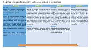 1º	
  básico	
   2º	
  básico	
   3º	
  básico	
   4º	
  básico	
  
MA01	
  OA	
  07	
  
Describir	
  y	
  aplicar	
  estrategias	
  de	
  cálculo	
  mental	
  para	
  
las	
  adiciones	
  y	
  sustracciones	
  hasta	
  20:	
  conteo	
  hacia	
  
adelante	
  y	
  atrás,	
  completar	
  10,	
  dobles.	
  
MA01	
  OA	
  09	
  
Demostrar	
  que	
  comprenden	
  la	
  adición	
  y	
  la	
  sustracción	
  
de	
  números	
  del	
  0	
  al	
  20	
  progresivamente,	
  de	
  0	
  a	
  5,	
  de	
  6	
  
a	
   10,	
   de	
   11	
   a	
   20	
   con	
   dos	
   sumandos:	
   usando	
   un	
  
lenguaje	
   co<diano	
   para	
   describir	
   acciones	
   desde	
   su	
  
propia	
   experiencia;	
   representando	
   adiciones	
   y	
  
sustracciones	
   con	
   material	
   concreto	
   y	
   pictórico,	
   de	
  
manera	
   manual	
   y/o	
   usando	
   so_ware	
   educa<vo;	
  
representando	
   el	
   proceso	
   en	
   forma	
   simbólica;	
  
resolviendo	
   problemas	
   en	
   contextos	
   familiares;	
  
creando	
  problemas	
  matemá<cos	
  y	
  resolviéndolos.	
  
MA01	
  OA	
  10	
  
Demostrar	
   que	
   la	
   adición	
   y	
   la	
   sustracción	
   son	
  
operaciones	
  inversas,	
  de	
  manera	
  concreta,	
  pictórica	
  y	
  
simbólica.	
  
MA02	
  OA	
  09	
  
Demostrar	
  que	
  comprende	
  la	
  adición	
  y	
  la	
  sustracción	
  
en	
  el	
  ámbito	
  del	
  0	
  al	
  100:	
  usando	
  un	
  lenguaje	
  co<diano	
  
y	
  matemá<co	
  para	
  describir	
  acciones	
  desde	
  su	
  propia	
  
experiencia;	
   resolviendo	
   problemas	
   con	
   una	
   variedad	
  
de	
  representaciones	
  concretas	
  y	
  pictóricas,	
  de	
  manera	
  
manual	
  y/o	
  usando	
  so_ware	
  educa<vo;	
  registrando	
  el	
  
proceso	
   en	
   forma	
   simbólica;	
   aplicando	
   los	
   resultados	
  
de	
  las	
  adiciones	
  y	
  sustracciones	
  de	
  los	
  números	
  del	
  0	
  a	
  
20	
   sin	
   realizar	
   cálculos;	
   aplicando	
   el	
   algoritmo	
   de	
   la	
  
adición	
   y	
   sustracción	
   sin	
   considerar	
   reserva;	
   creando	
  
problemas	
   matemá<cos	
   en	
   contextos	
   familiares	
   y	
  
resolviéndolos.	
  
MA02	
  OA	
  10	
  
Demostrar	
  que	
  comprende	
  la	
  relación	
  entre	
  la	
  adición	
  
y	
  la	
  sustracción	
  al	
  usar	
  la	
  "familia	
  de	
  operaciones"	
  en	
  
cálculos	
  aritmé<cos	
  y	
  la	
  resolución	
  de	
  problemas.	
  
MA03	
  OA	
  06	
  
Demostrar	
   que	
   comprenden	
   la	
   adición	
   y	
   la	
  
sustracción	
  de	
  números	
  del	
  0	
  al	
  1	
  000:	
  usando	
  
estrategias	
   personales	
   con	
   y	
   sin	
   material	
  
concreto;	
   creando	
   y	
   resolviendo	
   problemas	
  
de	
   adición	
   y	
   sustracción	
   que	
   involucren	
  
operaciones	
  combinadas,	
  en	
  forma	
  concreta,	
  
pictórica	
  y	
  simbólica,	
  de	
  manera	
  manual	
  y/o	
  
por	
   medio	
   de	
   so_ware	
   educa<vo;	
   aplicando	
  
los	
   algoritmos	
   con	
   y	
   sin	
   reserva,	
  
progresivamente,	
   en	
   la	
   adición	
   de	
   hasta	
  
cuatro	
  sumandos	
  y	
  en	
  la	
  sustracción	
  de	
  hasta	
  
un	
  sustraendo.	
  
MA03	
  OA	
  07	
  
Demostrar	
  que	
  comprenden	
  la	
  relación	
  entre	
  
la	
  adición	
  y	
  la	
  sustracción,	
  usando	
  la	
  "familia	
  
de	
  operaciones"	
  en	
  cálculos	
  aritmé<cos	
  y	
  en	
  
la	
  resolución	
  de	
  problemas.	
  	
  
MA04	
  OA	
  03	
  
Demostrar	
  que	
  comprenden	
  la	
  adición	
  y	
  
la	
  sustracción	
  de	
  números	
  hasta	
  1	
  000:	
  
usando	
   estrategias	
   personales	
   para	
  
r e a l i z a r	
   e s t a s	
   o p e r a c i o n e s ;	
  
descomponiendo	
   los	
   números	
  
involucrados;	
   es<mando	
   sumas	
   y	
  
diferencias;	
   resolviendo	
   problemas	
  
ru<narios	
   y	
   no	
   ru<narios	
   que	
   incluyan	
  
adiciones	
  y	
  sustracciones;	
  aplicando	
  los	
  
algoritmos	
  en	
  la	
  adición	
  de	
  hasta	
  cuatro	
  
sumandos	
   y	
   en	
   la	
   sustracción	
   de	
   hasta	
  
un	
  sustraendo.	
  
	
  	
  
4.1.2 Progresión operatoria Adición y sustracción, conjunto de los Naturales
 