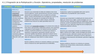 1º	
  básico	
   2º	
  básico	
   3º	
  básico	
   4º	
  básico	
  
	
  	
   MA02	
  OA	
  11	
  
Demostrar	
  que	
  
comprende	
  la	
  
mul<plicación:	
  usando	
  
representaciones	
  
concretas	
  y	
  pictóricas;	
  
expresando	
  una	
  
mul<plicación	
  como	
  
una	
  adición	
  de	
  
sumandos	
  iguales;	
  
usando	
  la	
  
distribu<vidad	
  como	
  
estrategia	
  para	
  
construir	
  las	
  tablas	
  del	
  
2,	
  del	
  5	
  y	
  del	
  10;	
  
resolviendo	
  problemas	
  
que	
  involucren	
  las	
  
tablas	
  del	
  2,	
  del	
  5	
  y	
  del	
  
10.	
  
MA03	
  OA	
  08	
  
Demostrar	
  que	
  comprenden	
  las	
  tablas	
  de	
  mul<plicar	
  hasta	
  10	
  de	
  
manera	
  progresiva:	
  usando	
  representaciones	
  concretas	
  y	
  pictóricas;	
  
expresando	
  una	
  mul<plicación	
  como	
  una	
  adición	
  de	
  sumandos	
  
iguales;	
  usando	
  la	
  distribu<vidad	
  como	
  estrategia	
  para	
  construir	
  las	
  
tablas	
  hasta	
  el	
  10;	
  aplicando	
  los	
  resultados	
  de	
  las	
  tablas	
  de	
  
mul<plicación	
  hasta	
  10x10,	
  sin	
  realizar	
  cálculos;	
  resolviendo	
  
problemas	
  que	
  involucren	
  las	
  tablas	
  aprendidas	
  hasta	
  el	
  10.	
  
MA03	
  OA	
  09	
  
Demostrar	
  que	
  comprenden	
  la	
  división	
  en	
  el	
  contexto	
  de	
  las	
  tablas	
  de	
  
hasta	
  10x10:	
  representando	
  y	
  explicando	
  la	
  división	
  como	
  repar<ción	
  
y	
  agrupación	
  en	
  partes	
  iguales,	
  con	
  material	
  concreto	
  y	
  pictórico;	
  
creando	
  y	
  resolviendo	
  problemas	
  en	
  contextos	
  que	
  incluyan	
  la	
  
repar<ción	
  y	
  la	
  agrupación;	
  expresando	
  la	
  división	
  como	
  una	
  
sustracción	
  repe<da;	
  describiendo	
  y	
  aplicando	
  la	
  relación	
  inversa	
  
entre	
  la	
  división	
  y	
  la	
  mul<plicación;	
  aplicando	
  los	
  resultados	
  de	
  las	
  
tablas	
  de	
  mul<plicación	
  hasta	
  10x10,	
  sin	
  realizar	
  cálculos.	
  
MA03	
  OA	
  10	
  
Resolver	
  problemas	
  ru<narios	
  en	
  contextos	
  co<dianos,	
  que	
  incluyan	
  
dinero	
  e	
  involucren	
  las	
  cuatro	
  operaciones	
  (no	
  combinadas).	
  
MA04	
  OA	
  04	
  
Fundamentar	
  y	
  aplicar	
  las	
  propiedades	
  del	
  0	
  y	
  del	
  1	
  para	
  la	
  
mul<plicación	
  y	
  la	
  propiedad	
  del	
  1	
  para	
  la	
  división.	
  
MA04	
  OA	
  05	
  
Demostrar	
  que	
  comprenden	
  la	
  mul<plicación	
  de	
  números	
  de	
  tres	
  
dígitos	
  por	
  números	
  de	
  un	
  dígito:	
  usando	
  estrategias	
  con	
  o	
  sin	
  
material	
  concreto;	
  u<lizando	
  las	
  tablas	
  de	
  mul<plicación;	
  es<mando	
  
productos;	
  usando	
  la	
  propiedad	
  distribu<va	
  de	
  la	
  mul<plicación	
  
respecto	
  de	
  la	
  suma;	
  aplicando	
  el	
  algoritmo	
  de	
  la	
  mul<plicación;	
  
resolviendo	
  problemas	
  ru<narios.	
  
MA04	
  OA	
  06	
  
Demostrar	
  que	
  comprenden	
  la	
  división	
  con	
  dividendos	
  de	
  dos	
  
dígitos	
  y	
  divisores	
  de	
  un	
  dígito:	
  usando	
  estrategias	
  para	
  dividir,	
  con	
  o	
  
sin	
  material	
  concreto;	
  u<lizando	
  la	
  relación	
  que	
  existe	
  entre	
  la	
  
división	
  y	
  la	
  mul<plicación;	
  es<mando	
  el	
  cociente;	
  aplicando	
  la	
  
estrategia	
  por	
  descomposición	
  del	
  dividendo;	
  aplicando	
  el	
  algoritmo	
  
de	
  la	
  división.	
  
MA04	
  OA	
  07	
  
Resolver	
  problemas	
  ru<narios	
  y	
  no	
  ru<narios	
  en	
  contextos	
  
co<dianos	
  que	
  incluyen	
  dinero,	
  seleccionando	
  y	
  u<lizando	
  la	
  
operación	
  apropiada.	
  
4.1.3 Progresión de la Multiplicación y División. Operatoria, propiedades, resolución de problemas
 