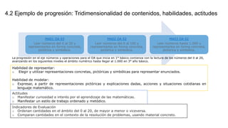 4.2 Ejemplo de progresión: Tridimensionalidad de contenidos, habilidades, actitudes
MA01 OA 03
Leer números del 0 al 20 y
representarlos en forma concreta,
pictórica y simbólica.	
  
MA02 OA 02
Leer números del 0 al 100 y
representarlos en forma concreta,
pictórica y simbólica.	
  
MA03 OA 02
Leer números hasta 1.000 y
representarlos en forma concreta,
pictórica y simbólica.	
  
La progresión en el eje números y operaciones para el OA que inicia en 1° básico comienza con la lectura de los números del 0 al 20,
avanzando en los siguientes niveles el ámbito numérico hasta llegar al 1.000 en 3° año básico.
Habilidad de representar:
o  Elegir y utilizar representaciones concretas, pictóricas y simbólicas para representar enunciados.
Habilidad de modelar:
o  Expresar, a partir de representaciones pictóricas y explicaciones dadas, acciones y situaciones cotidianas en
lenguaje matemático.
Actitudes
o  Manifestar curiosidad e interés por el aprendizaje de las matemáticas.
o  Manifestar un estilo de trabajo ordenado y metódico.
Indicadores de Evaluación
o  Ordenan cantidades en el ámbito del 0 al 20, de mayor a menor o viceversa.
o  Comparan cantidades en el contexto de la resolución de problemas, usando material concreto.
 