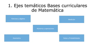 1. Ejes temáticos Bases curriculares
de Matemática
Patrones	
  y	
  álgebra	
  
Geometría	
  
Números	
  y	
  operaciones	
  
Medición	
  
Datos	
  y	
  Probabilidades	
  
 