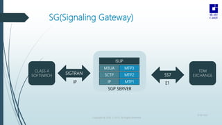 SG(Signaling Gateway)
Copyright © 2016 C-DOT. All Rights Reserved
SGP SERVER
IP
SCTP
M3UA
MTP1
MTP2
MTP3
ISUP
SIGTRAN SS7
...