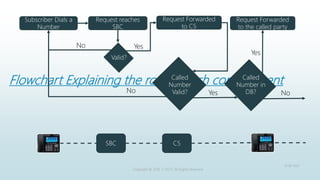 Flowchart Explaining the role of each core element
Copyright © 2016 C-DOT. All Rights Reserved
Subscriber Dials a
Number
R...
