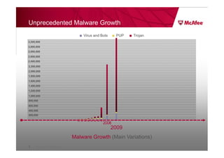 Unprecedented Malware Growth
                                Virus and Bots    PUP     Trojan
3,200,000
3,000,000
2,800,000
2,600,000
2,400,000
2,200,000
2,000,000
1,800,000
1,600,000
1,400,000
1,200,000
1,000,000
800,000
600,000
400,000
200,000


                                                   2008
                                                 2009
                            Malware Growth (Main Variations)
3
3                                                          September 24, 2010
3
      Source: McAfee Labs
 