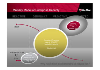 Maturity Model of Enterprise Security



                                                             Optimized
                                                            spend ~4%
      RISK                                                      with
                                                            very low risk




                                     Compliant/Proactive
                                       spend ~8% of IT
                                      budget on security

                                        Medium risk

OPTIMIZATION
                 Reactive
              spend ~3% of IT
             budget on security
                 High risk

  6
                                  Why has it been so challenging to reduce risk?
  6
 