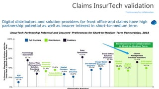 Claims InsurTech validation
Frontrunners for collaboration
 