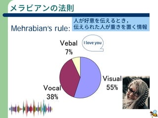 メラビアンの法則
Vebal
7%
Vocal
38%
Visual
55%
Mehrabian’s rule:
人が好意を伝えるとき，
伝えられた人が重きを置く情報
I love you
 
