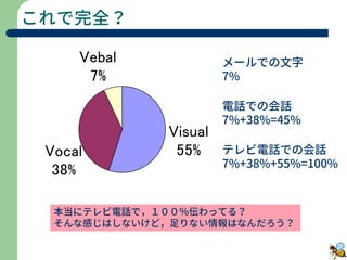 これで完全？
Vebal
7%
Vocal
38%
Visual
55%
メールでの文字
7%
電話での会話
7%+38%=45%
テレビ電話での会話
7%+38%+55%=100%
本当にテレビ電話で，１００％伝わってる？
そんな感じはしないけど，足りない情報はなんだろう？
 