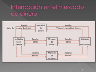 Fondos             Mercados                         Fondos
Valor del mercado de dinero           de                 Valor del mercado de dinero
                                    dinero


         Unidades             Fondos          Mercado              Fondos              Unidades
          supera-              Bonos            de                  Bonos
          vitarias                             bonos                               deficitarias


                              Acciones        Mercado             Acciones
                               Fondos            de                Fondos
                                              acciones




                                                                                       3
 