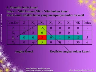 4.4. MemilihMemilih barisbaris kuncikunci
Index =Index = NilaiNilai kanankanan (NK) /(NK) / NilaiNilai kolomkolom kuncikunci
BarisBaris kuncikunci adalahadalah barisbaris yangyang mempunyaimempunyai indexindex terkecilterkecil
Var.Dsr Z X1 XX22 X3 X4 X5 NK Index
Z 1 -3 -5 0 0 0 0 -
X3 0 2 0 1 0 0 8 ~
XX44 0 0 3 0 1 0 15 5
X5 0 6 5 0 0 1 30 6
AngkaAngka KunciKunci KoefisienKoefisien angkaangka kolomkolom kuncikunci
 