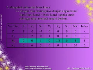 5.5. MengubahMengubah nilainilai--nilainilai barisbaris kuncikunci
=>=> dengandengan caracara membaginyamembaginya dengandengan angkaangka kuncikunci..
BarisBaris barubaru kuncikunci == barisbaris kuncikunci :: angkaangka kuncikunci
sehinggasehingga tabeltabel menjadimenjadi sepertiseperti berikutberikut::
Var.Dsr Z X1 X2 X3 X4 X5 NK Index
Z 1 -3 -5 0 0 0 0 -
X3 0 2 0 1 0 0 8 ~
XX44 0 0 1 0 1/3 0 5 5
X5 0 6 5 0 0 1 30 6
 
