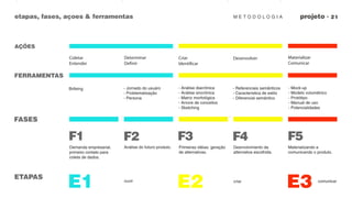 M E T O D O L O G I Aetapas, fases, açoes & ferramentas
AÇÕES
FERRAMENTAS
Coletar
Entender
Determinar
Definir
FASES
ETAPAS
Criar
Identificar
Desenvolver Materializar
Comunicar
Brifeing - Jornado do usuáro
- Problematização
- Persona
- Análise diacrônica
- Análise sincrônica
- Matriz morfológica
- Arvore de conceitos
- Sketching
- Referenciais semânticos
- Caracteristica de estilo
- Diferencial semântico
Demanda empresarial,
primeiro contato para
coleta de dados.
Análise do futuro produto. Primeiras idéias: geração
de alternativas.
Desnvolvimento da
alternativa escolhida.
Materializando e
comunicando o produto.
F1 F3F2 F4 F5
observaçoes
E1 ouvir
E2 criar
E3 comunicar
- Mock-up
- Modelo volumétrico
- Protótipo
- Manual de uso
- Potencialidades
 