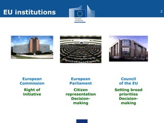 EU institutions
European
Commission
Right of
initiative
Council
of the EU
Setting broad
priorities
Decision-
making
Europe...