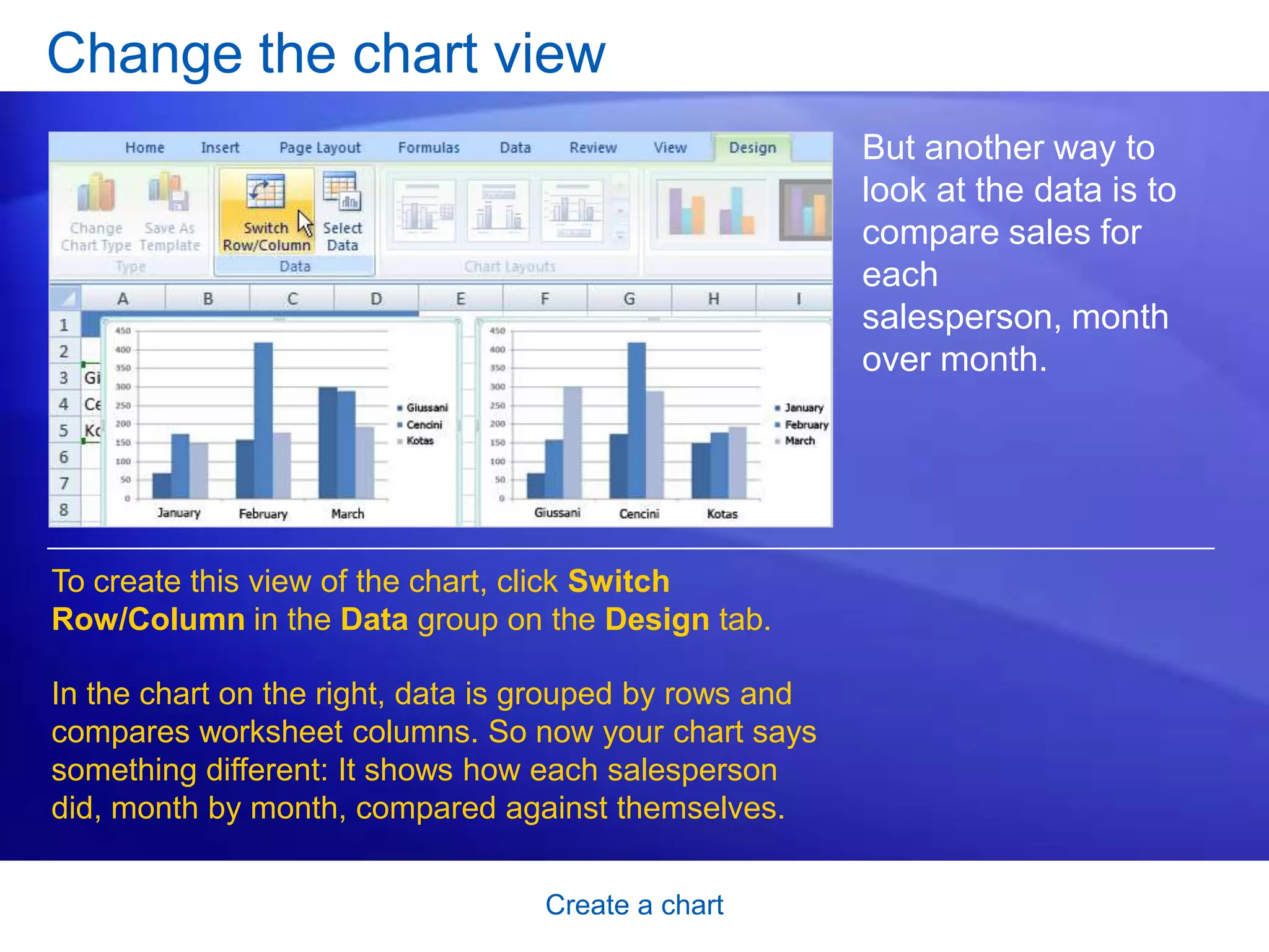 Create a chart
Change the chart view
But another way to
look at the data is to
compare sales for
each
salesperson, month
over month.
To create this view of the chart, click Switch
Row/Column in the Data group on the Design tab.
In the chart on the right, data is grouped by rows and
compares worksheet columns. So now your chart says
something different: It shows how each salesperson
did, month by month, compared against themselves.
 