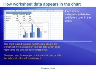 Create a chart
How worksheet data appears in the chart
Each row of
salesperson data has
a different color in the
chart.
The chart legend, created from the row titles in the
worksheet (the salesperson names), tells which color
represents the data for each salesperson.
Giussani data, for example, is the darkest blue, and is
the left-most column for each month.
 
