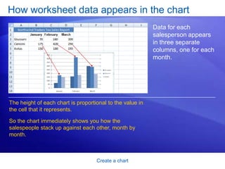 Create a chart
How worksheet data appears in the chart
Data for each
salesperson appears
in three separate
columns, one for each
month.
The height of each chart is proportional to the value in
the cell that it represents.
So the chart immediately shows you how the
salespeople stack up against each other, month by
month.
 