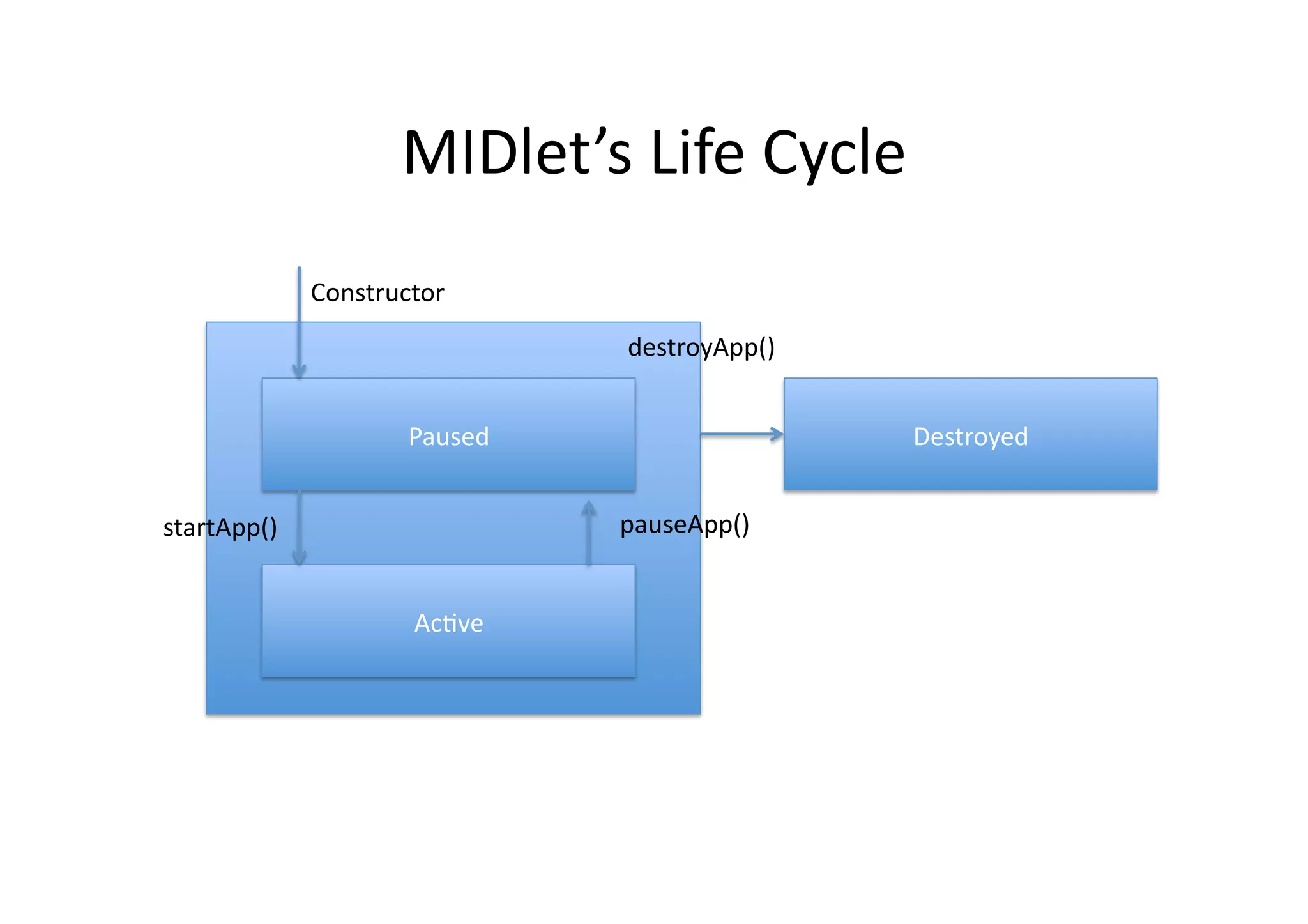 MIDlet’s  Life  Cycle   Constructor   destroyApp()   Paused   Destroyed   startApp()   pauseApp()   AcFve   
