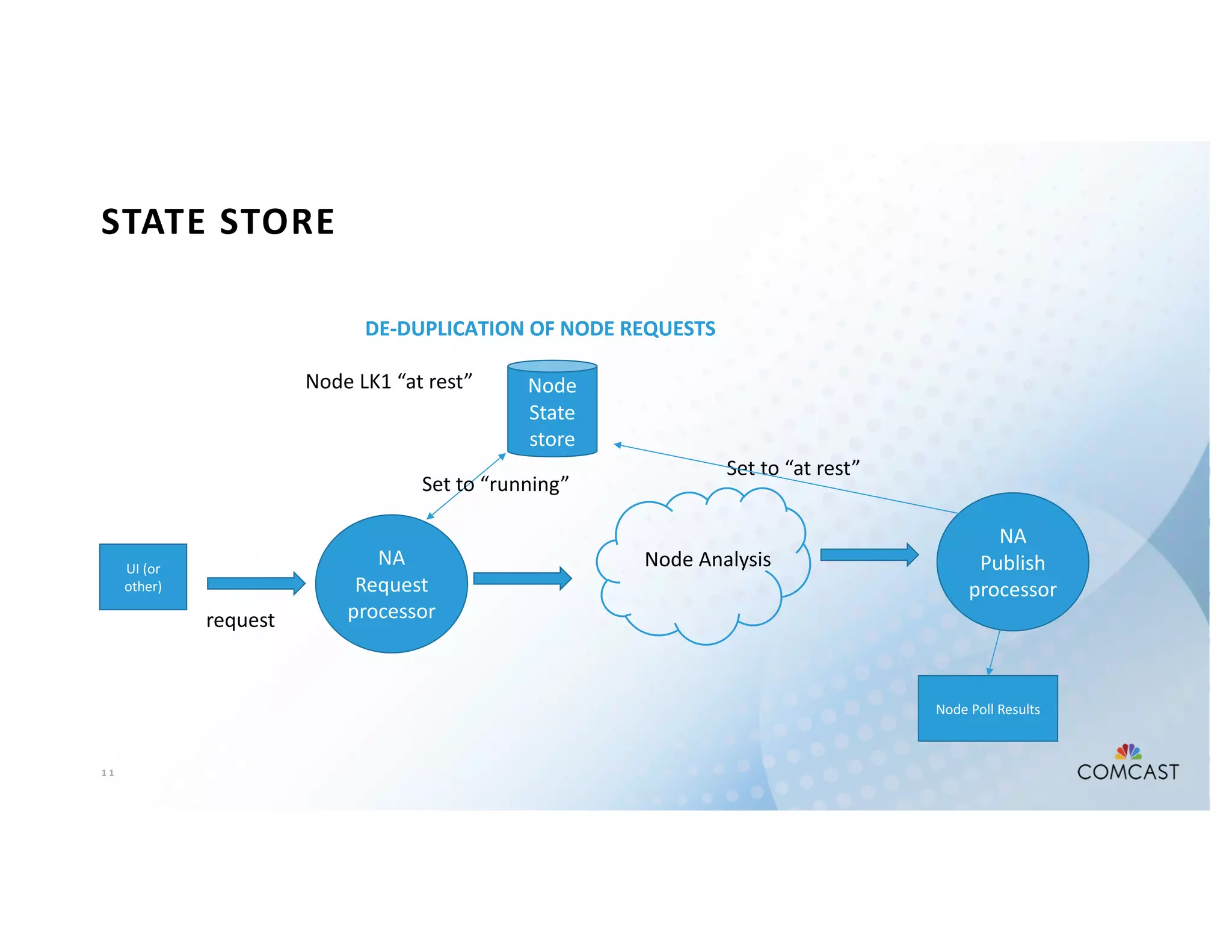 1 1
STATE STORE
DE-DUPLICATION OF NODE REQUESTS
NA
Publish
processor
Node
State
store
request
Set to “running”
Node LK1 “at rest”
Node AnalysisNA
Request
processor
Set to “at rest”
Node Poll Results
DE-DUPLICATION OF NODE REQUESTS
UI (or
other)
 