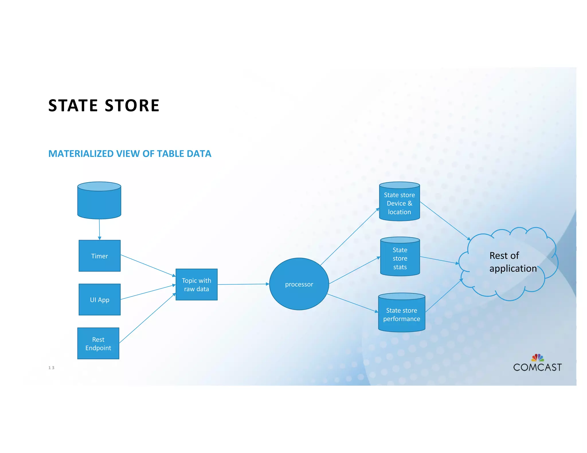 1 3
STATE STORE
MATERIALIZED VIEW OF TABLE DATA
Topic with
raw data
processor
State store
Device &
location
State
store
stats
State store
performance
Timer
UI App
Rest
Endpoint
Rest of
application
 