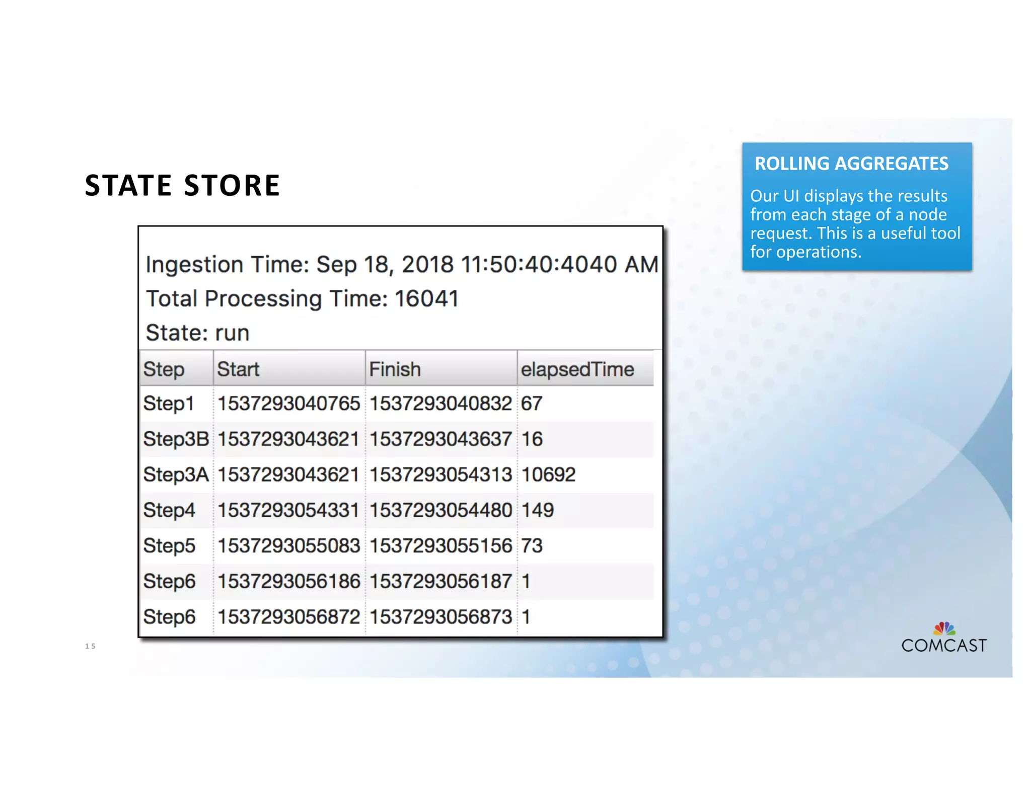 1 5
STATE STORE
ROLLING AGGREGATES
Our UI displays the results
from each stage of a node
request. This is a useful tool
for operations.
 