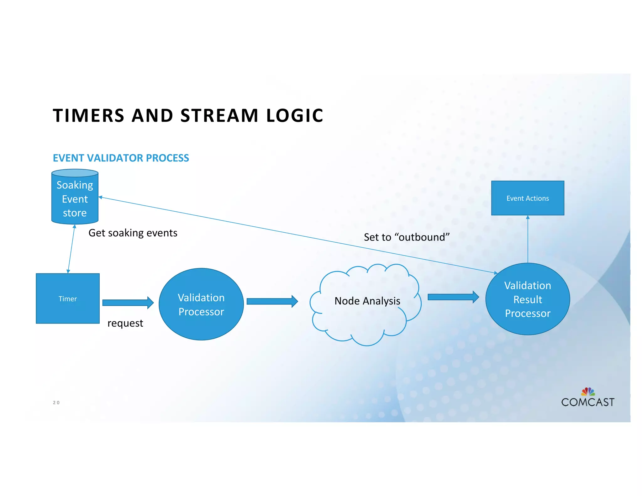 2 0
TIMERS AND STREAM LOGIC
EVENT VALIDATOR PROCESS
Validation
Result
Processor
Soaking
Event
store
request
Get soaking events
Node AnalysisValidation
Processor
Event Actions
Timer
Set to “outbound”
 